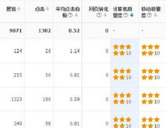 競價托管優化關鍵詞質量度方法,速度快穩定上4星(圖1) 關鍵詞質量度