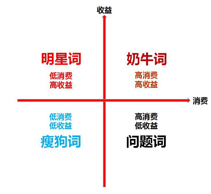 競價托管公司關(guān)于降低推廣成本的思路探討(圖3) 關(guān)鍵詞分析