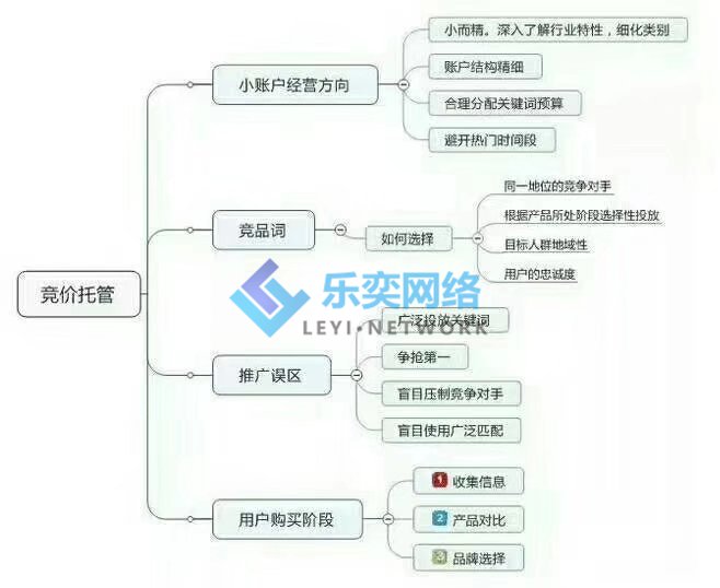 競價托管公司的賬戶結構優(yōu)化技巧(圖1) 思路